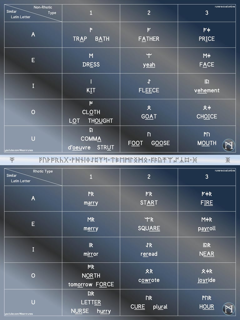 Touchstone Vowels of Modern English Futhorc - Anglo-Saxon Runes for Contemporary English