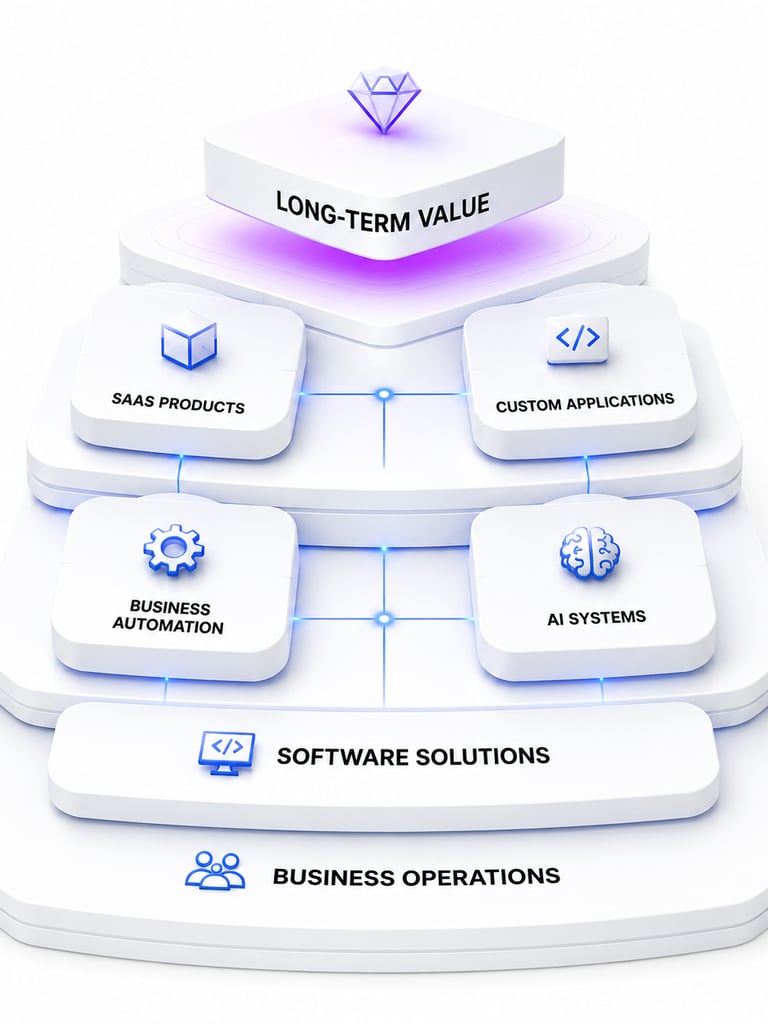 Software development foundations supporting scalable SaaS products, AI systems and business solutions.