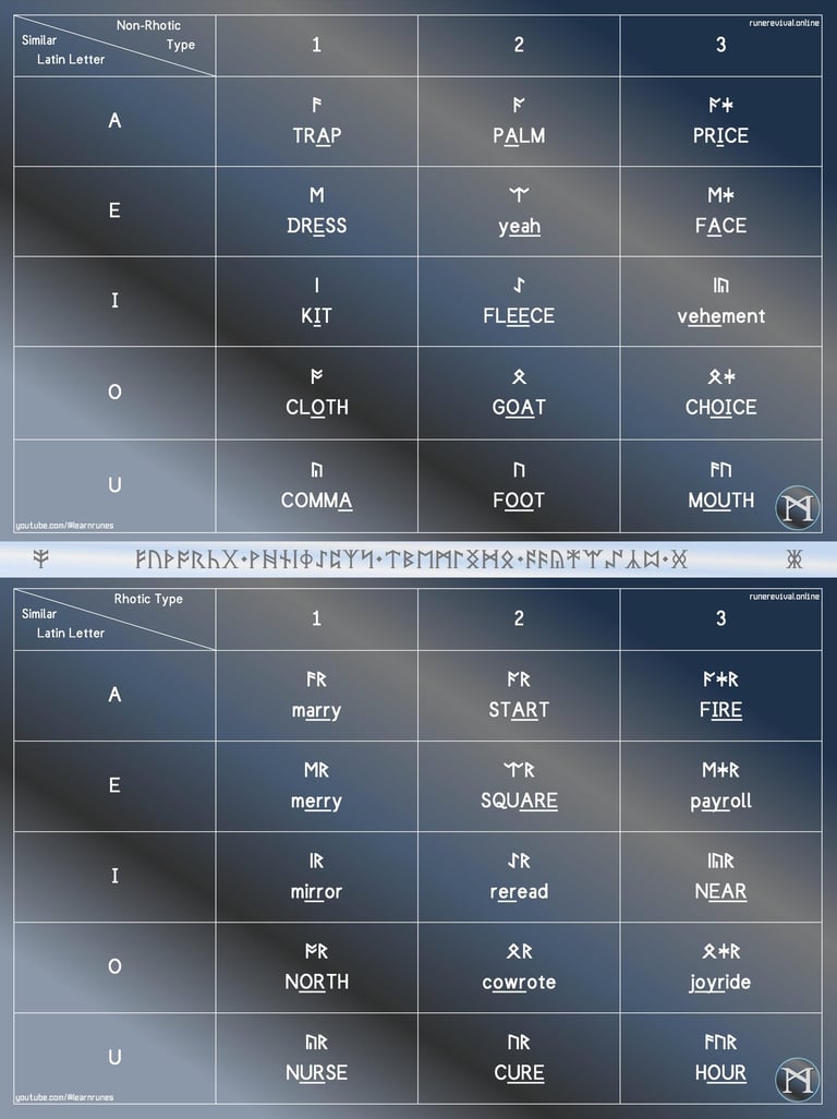Chart: Touchstone Vowels of Modern English Futhorc