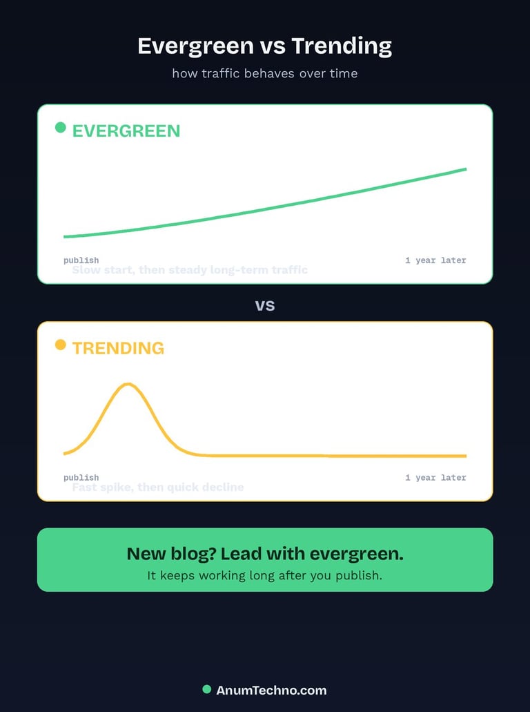 Infographic comparing evergreen content's slow steady traffic growth versus trending content's fast