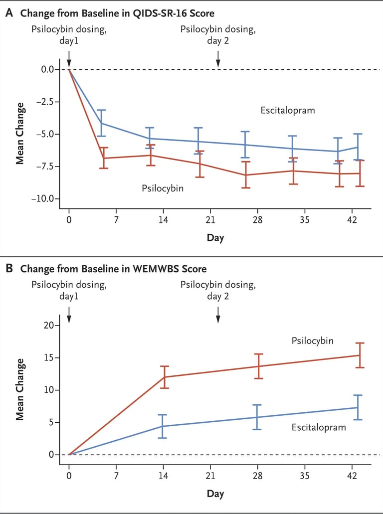 graphique resultat d'etude de la psylocybine face aux antidepresseurs