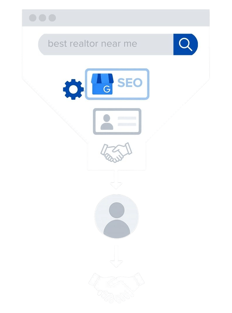 Funnel graphic showing real estate searches turning into clients.
