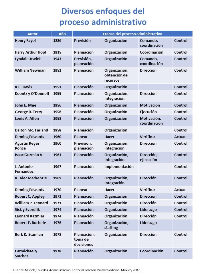 enfoques del porceso administrativo