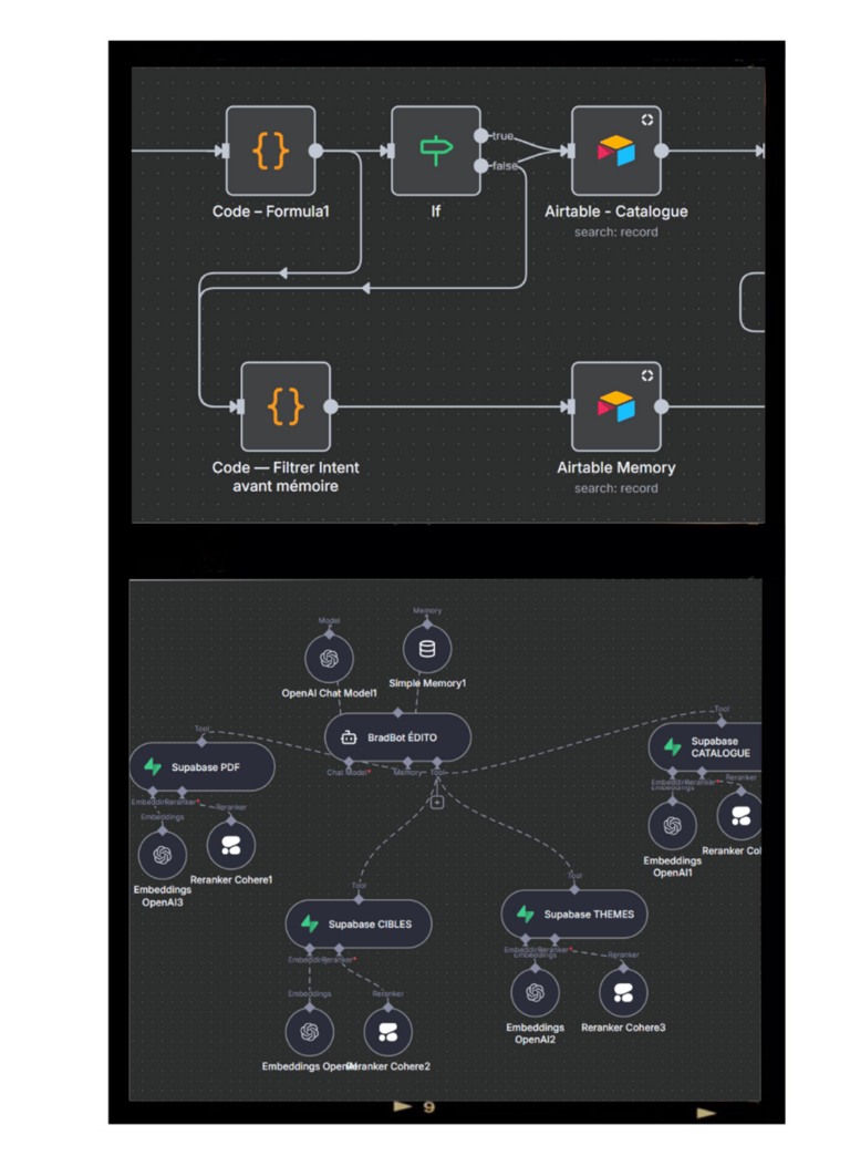 Diagramme des modules IA BradBot connectés aux bases de données et processus automatisés.