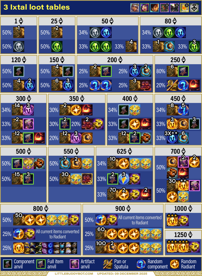 Teamfight Tactics TFT Set 16 Lore & Legends 3 Ixtal trait Sunshards cashout reward loot table drops