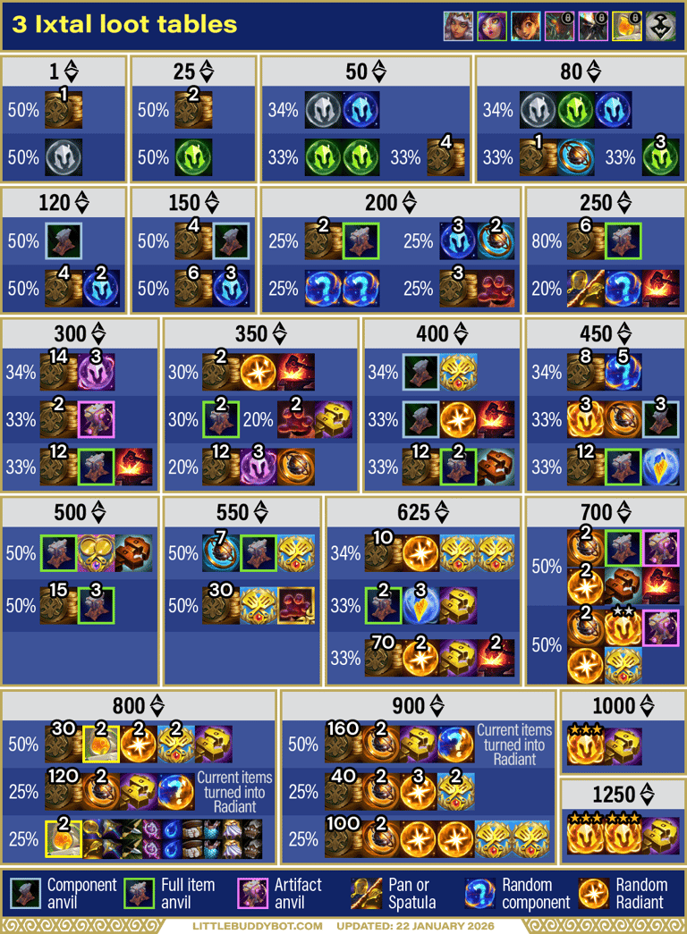 Teamfight Tactics TFT Set 16 Lore & Legends 3 Ixtal trait Sunshards cashout reward loot table drops