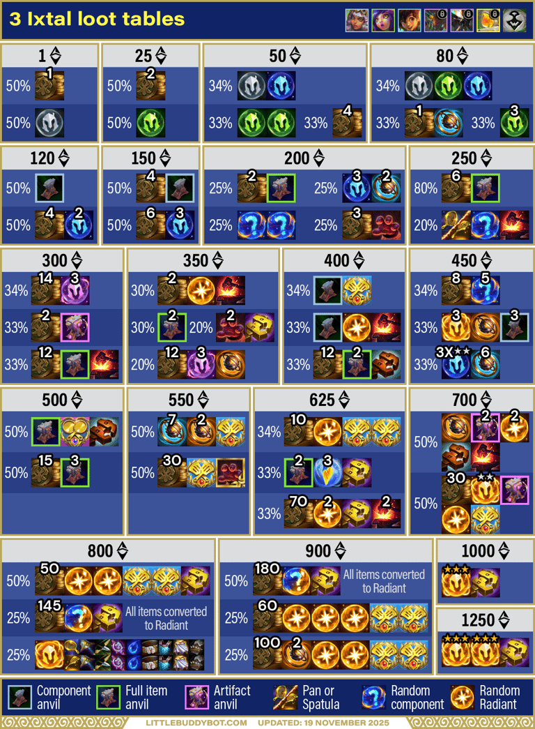 Teamfight Tactics TFT Set 16 Lore & Legends 3 Ixtal loot tables Sunshard cashouts Radiant Tacticians