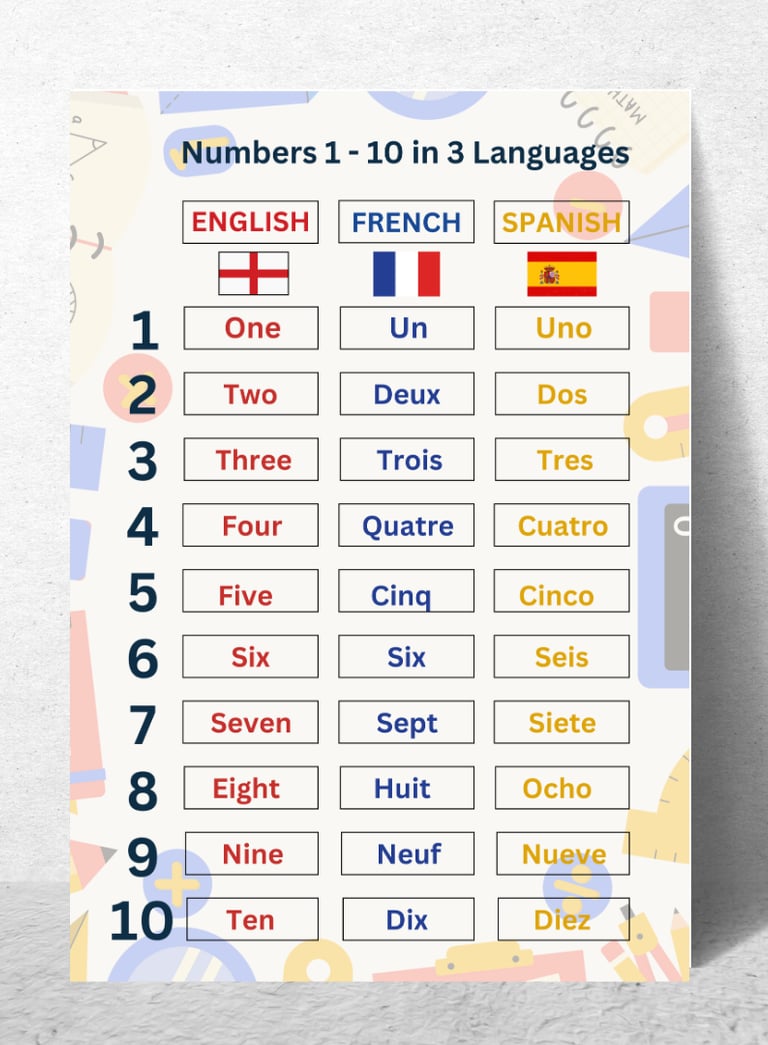 Numbers one to ten in English, Spanish and French.