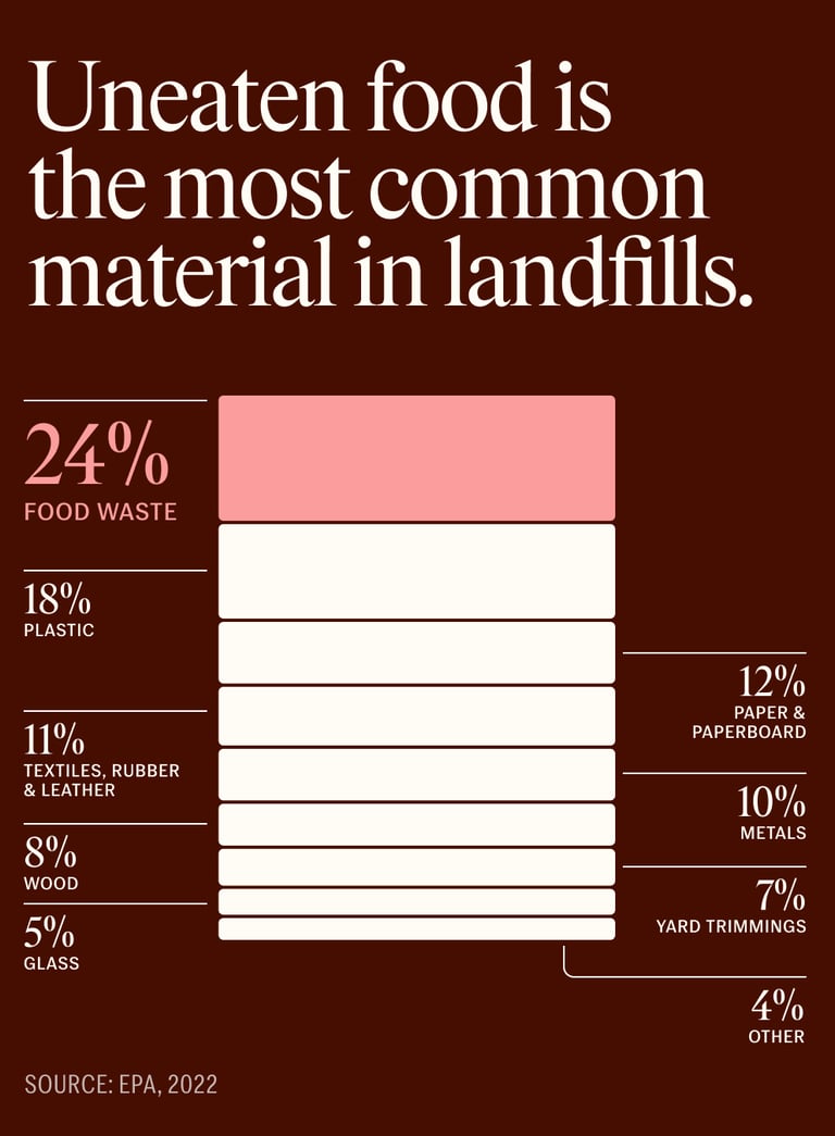 Uneaten food, Impact infographic 