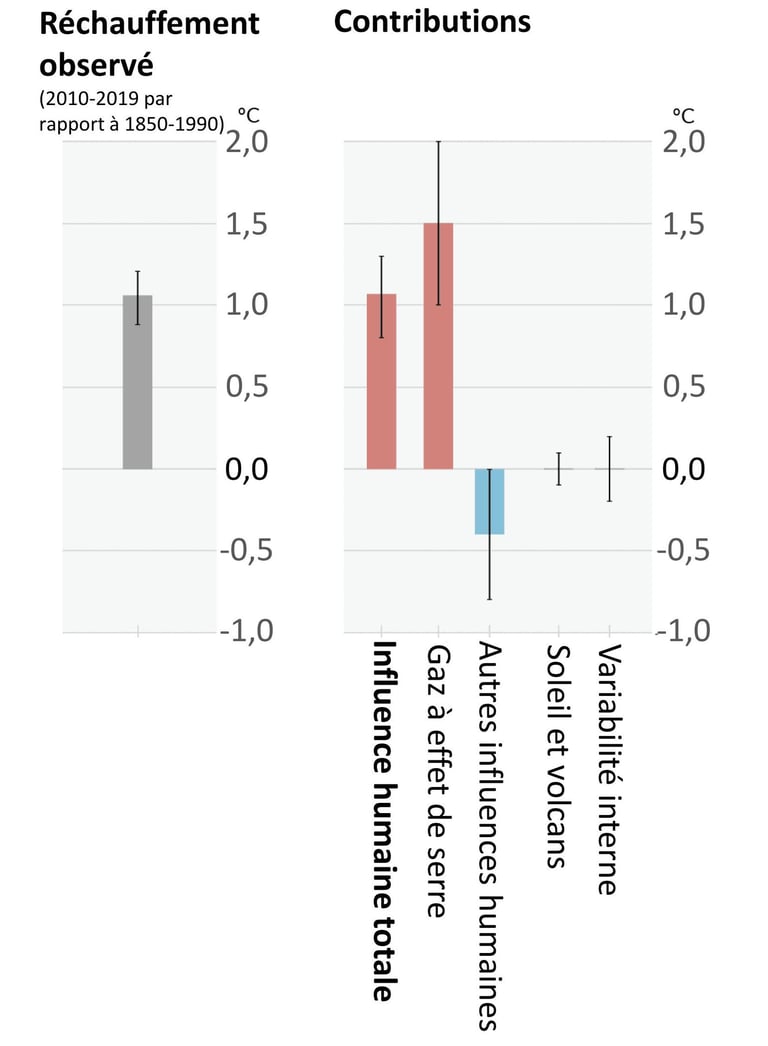 Contributions de différents facteurs au changement climatique