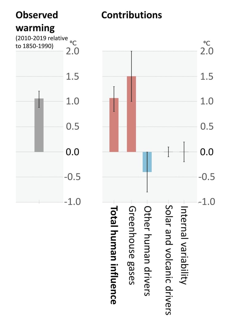 Contribution of various factors to climate change
