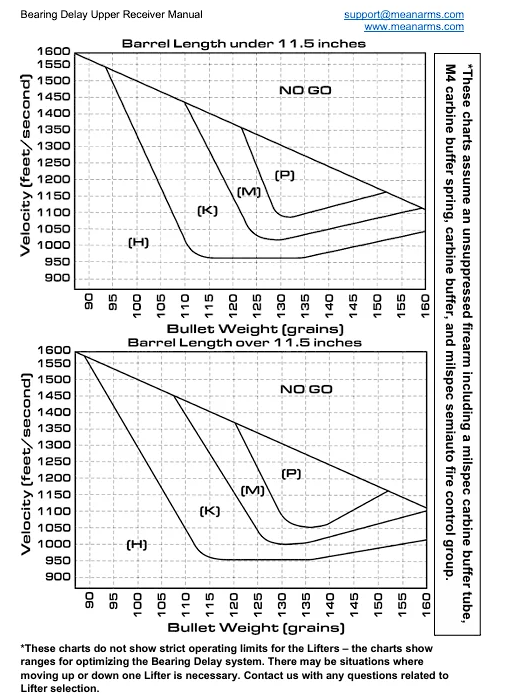 Graphen zur Auswahl des Lifters für Mean Arms Bearing Delayed je nach v0 und Geschossmasse