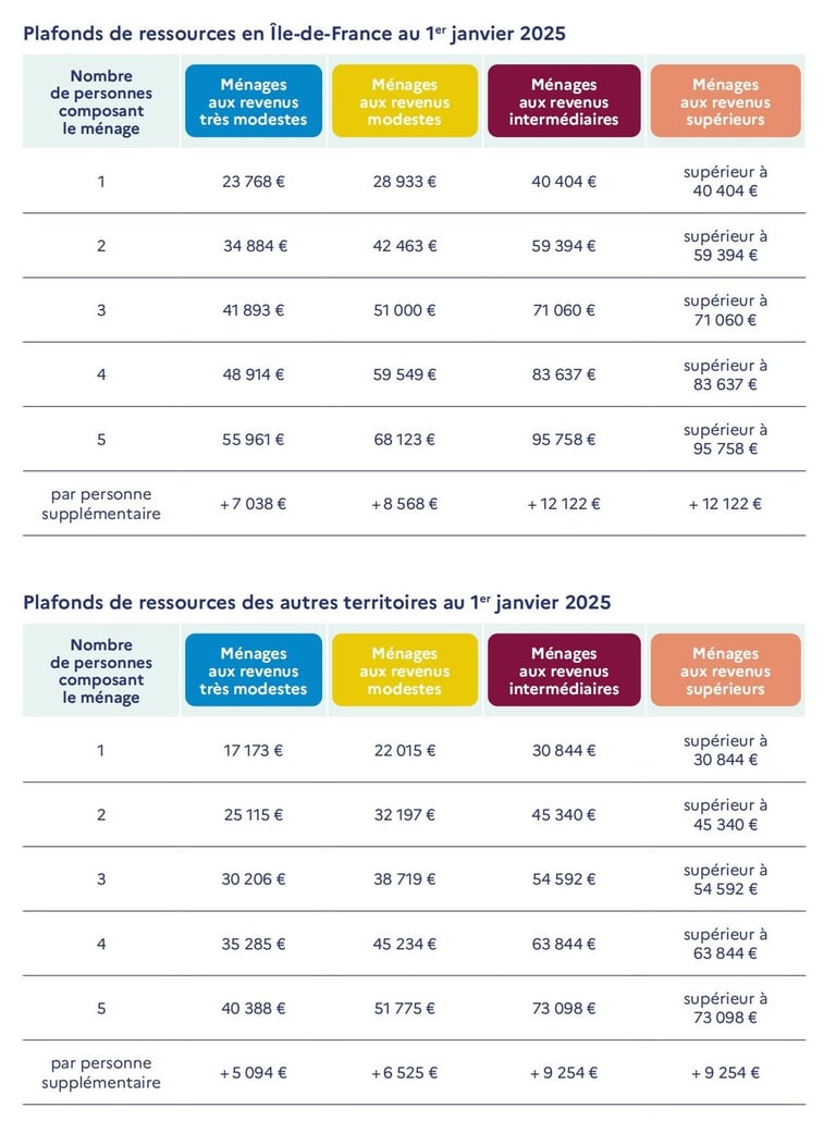 Barèmes revenus ANAH 2025