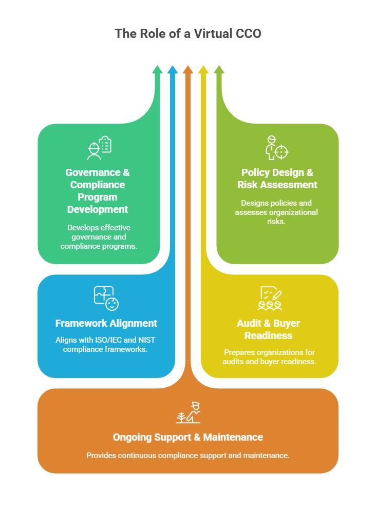 Virtual Chief Compliance Officer
