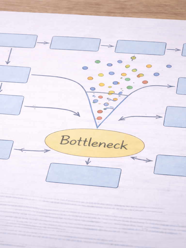 Workflow diagram showing multiple steps converging at a bottleneck.