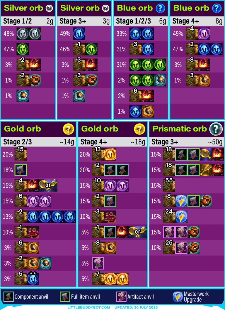 Teamfight Tactics TFT Set 15 K.O. Coliseum Loot orb table silver orb blue orb gold orb prismatic orb