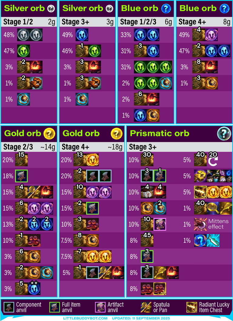 Teamfight Tactics TFT Set 15 K.O. Coliseum Loot orb table silver orb blue orb gold orb prismatic orb