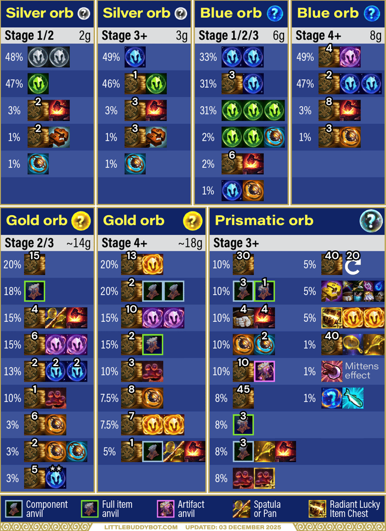 Teamfight Tactics TFT Set 16 Lore & Legend Loot orb table silver orb blue orb gold orb prismatic orb