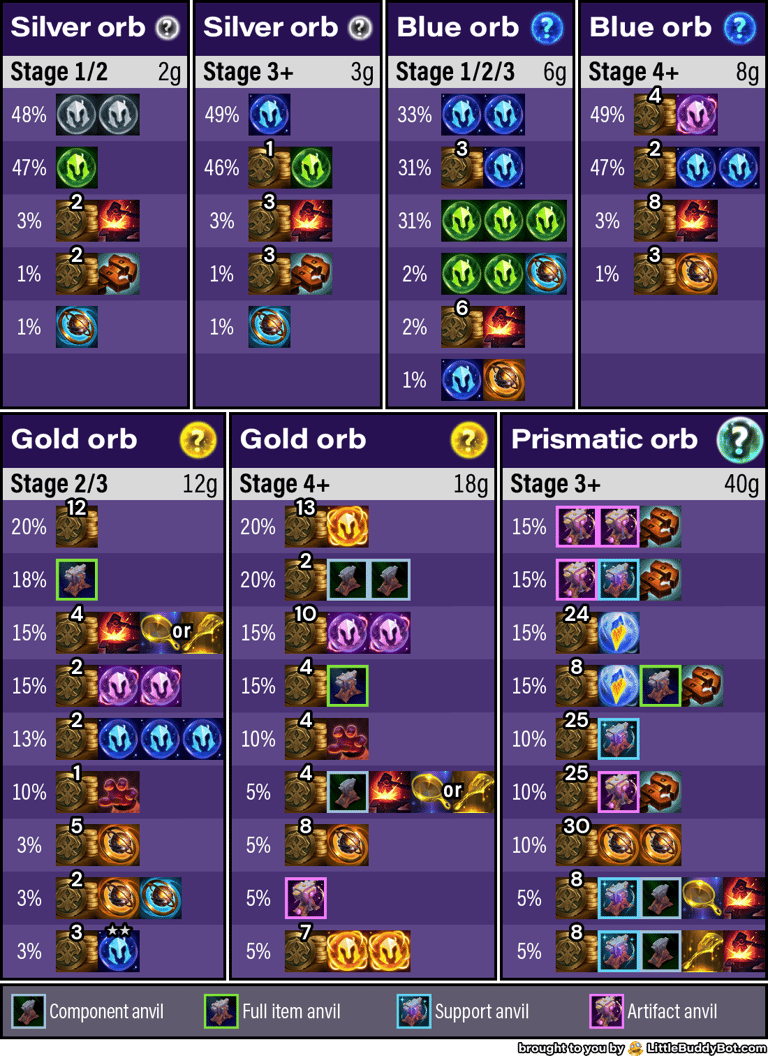 Teamfight Tactics TFT Set 13 Into the Arcane loot orb contents odds silver blue gold prismatic