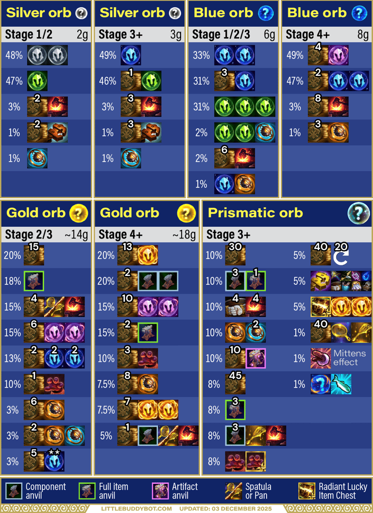 Teamfight Tactics TFT Set 16 Lore & Legend Loot orb table silver orb blue orb gold orb prismatic orb