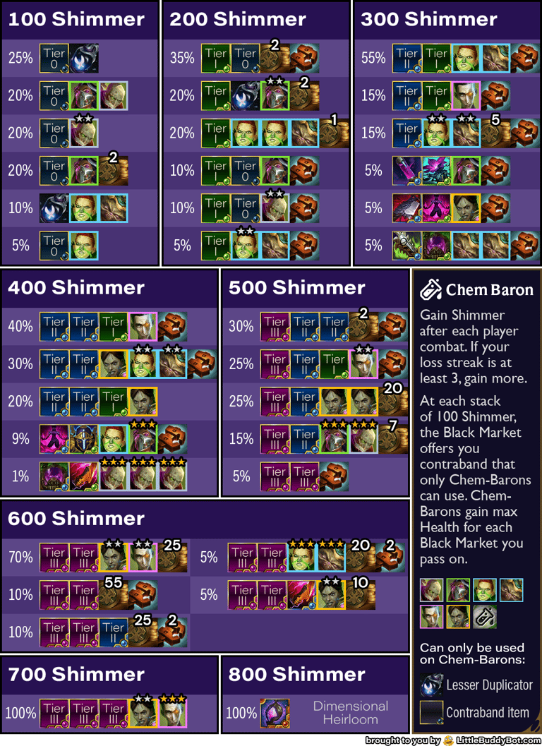 Teamfight Tactics TFT Set 13 Into the Arcane Chem Baron Black Market Shimmer max cashout table loot