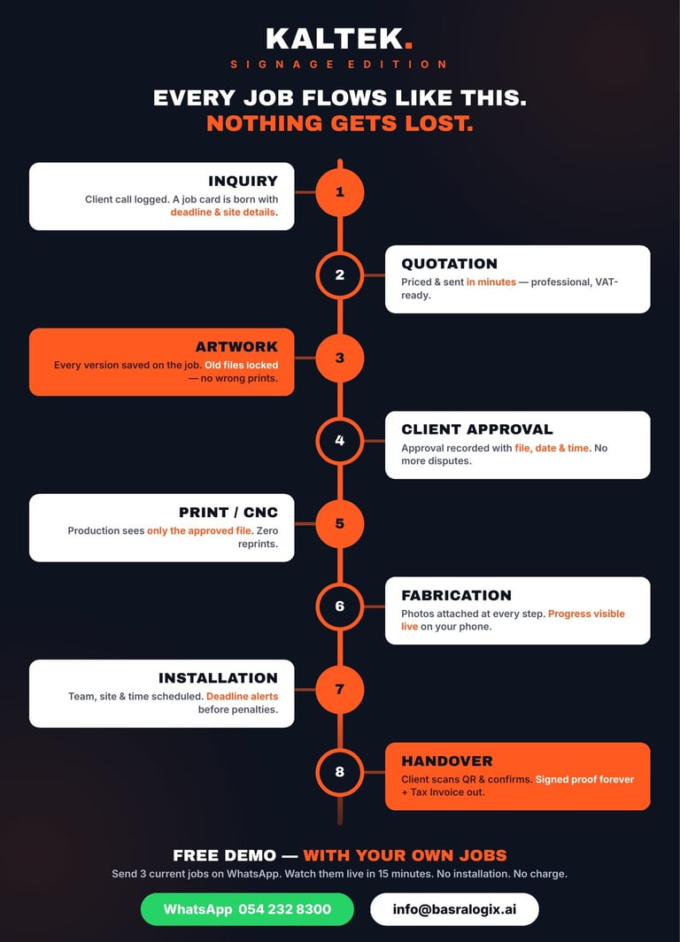 Kaltek signage job flow infographic showing an 8-step process from inquiry to handover.