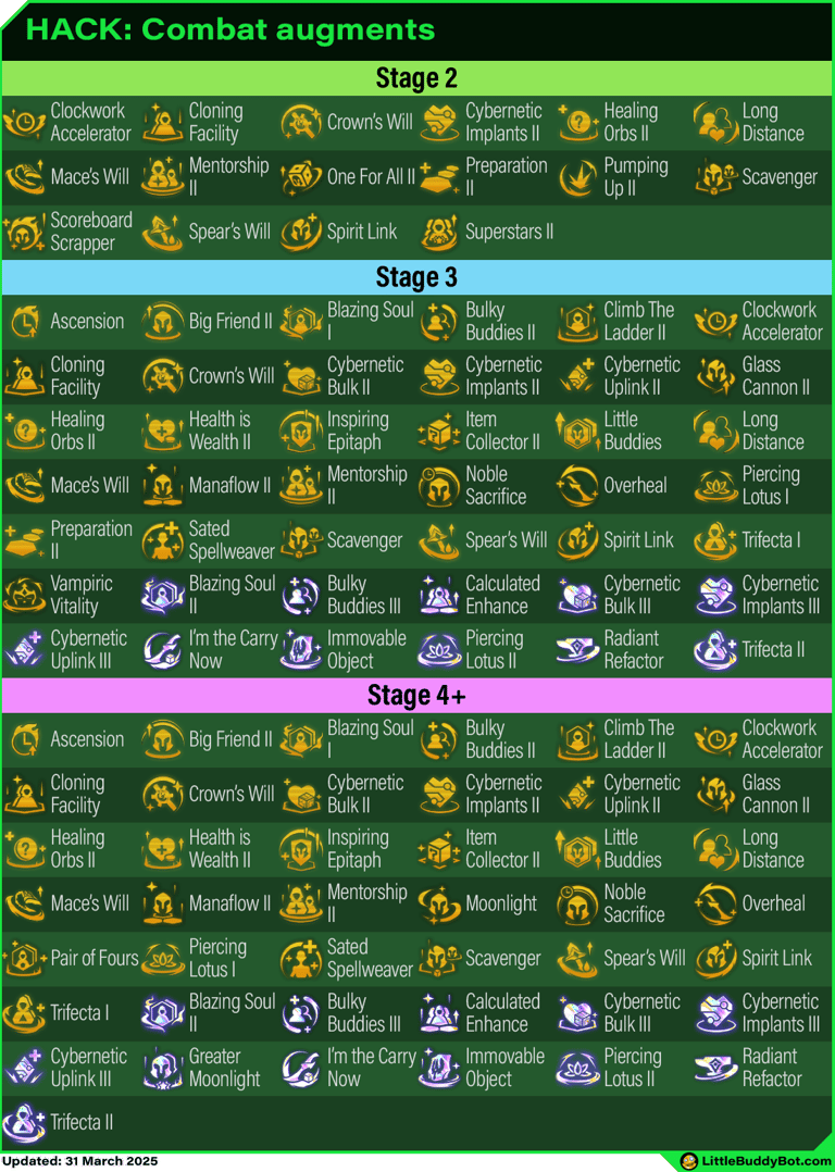 Teamfight Tactics TFT Set 14 Cyber City Combat augments list table stage 2 stage 3 stage 4