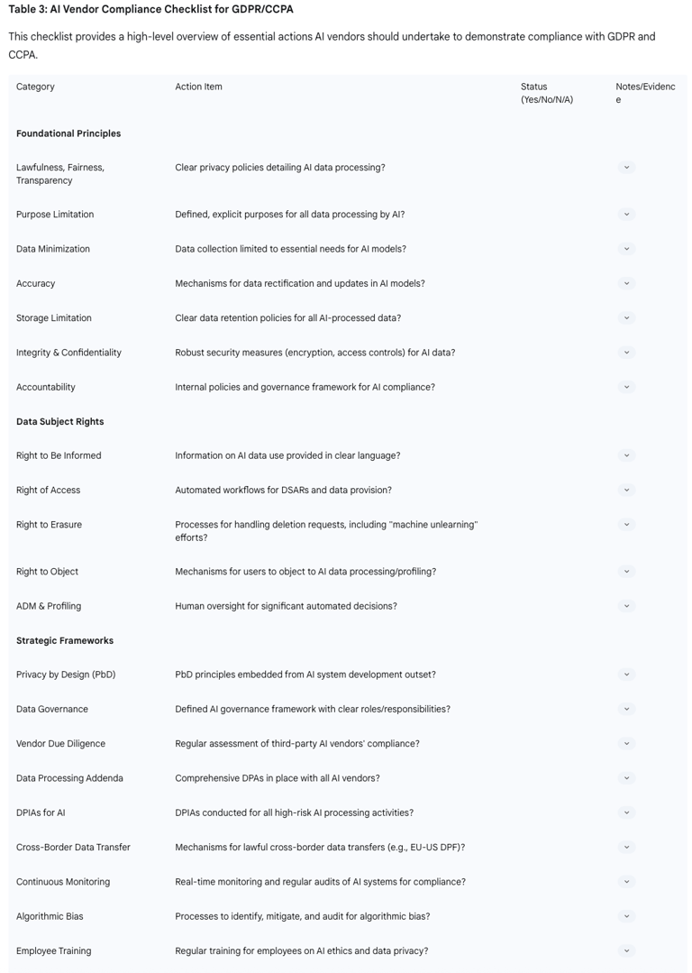 Table 3: AI Vendor Compliance Checklist for GDPR/CCPA This checklist provides a high-level overview