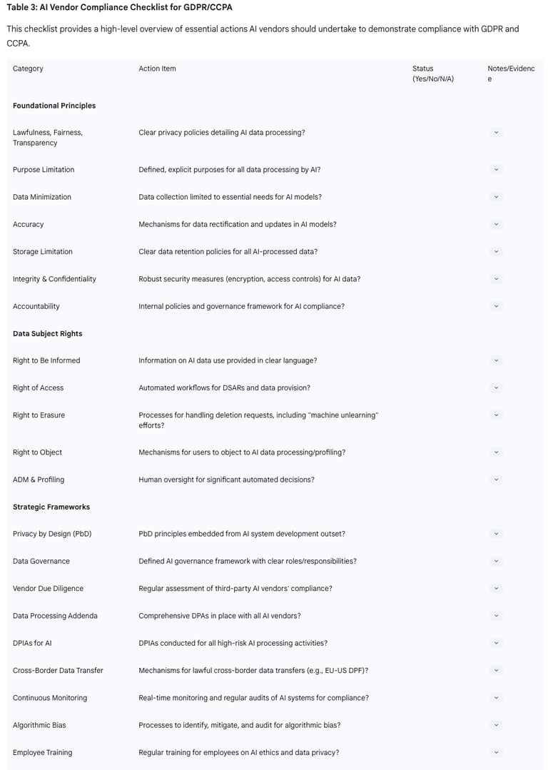 Table 3: AI Vendor Compliance Checklist for GDPR/CCPA This checklist provides a high-level overview 