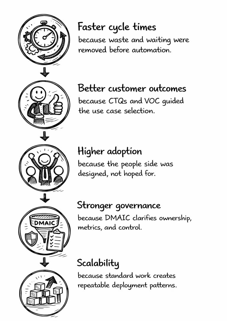 A vertical process flow diagram illustrating automation benefits like faster cycle times, better customer outcomes, and
