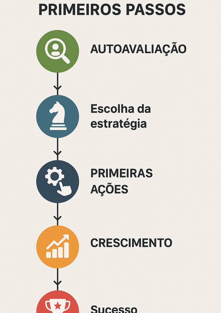 Timeline-roadmap-visual-mostrando-primeiros-passos-autoavaliação-escolha-estratégia-primeiras-ações-