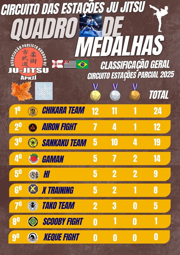 Classificação Geral do Quadro de Medalha do Torneio do Circuito das Estações Ju Jitsu 2025