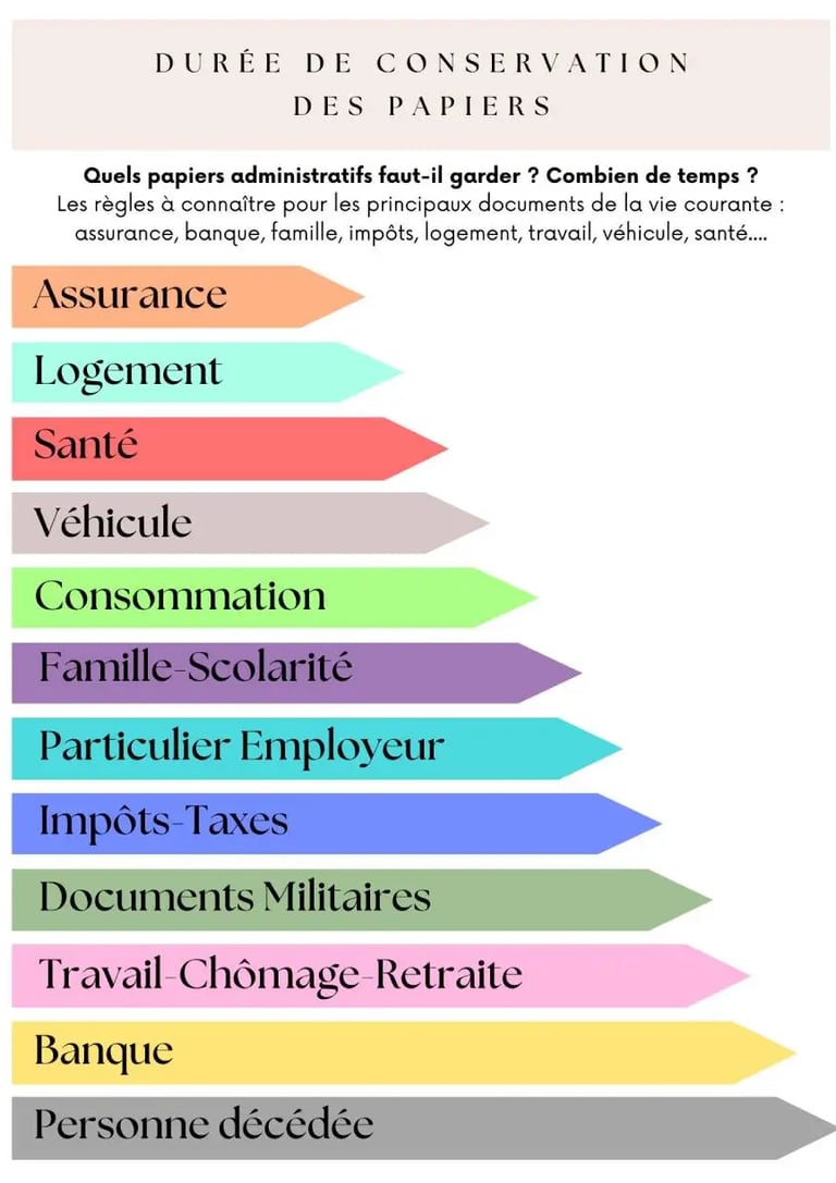 Durée de conservation des papiers