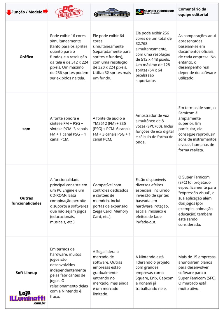 Tabela de comparação de 3 consoles (Super Famicom, Pc-Engine e Mega Drive)