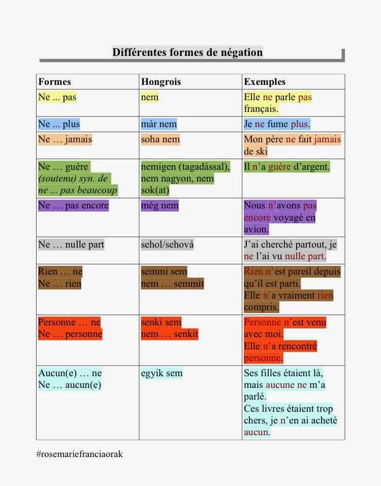 Différentes formes de négation