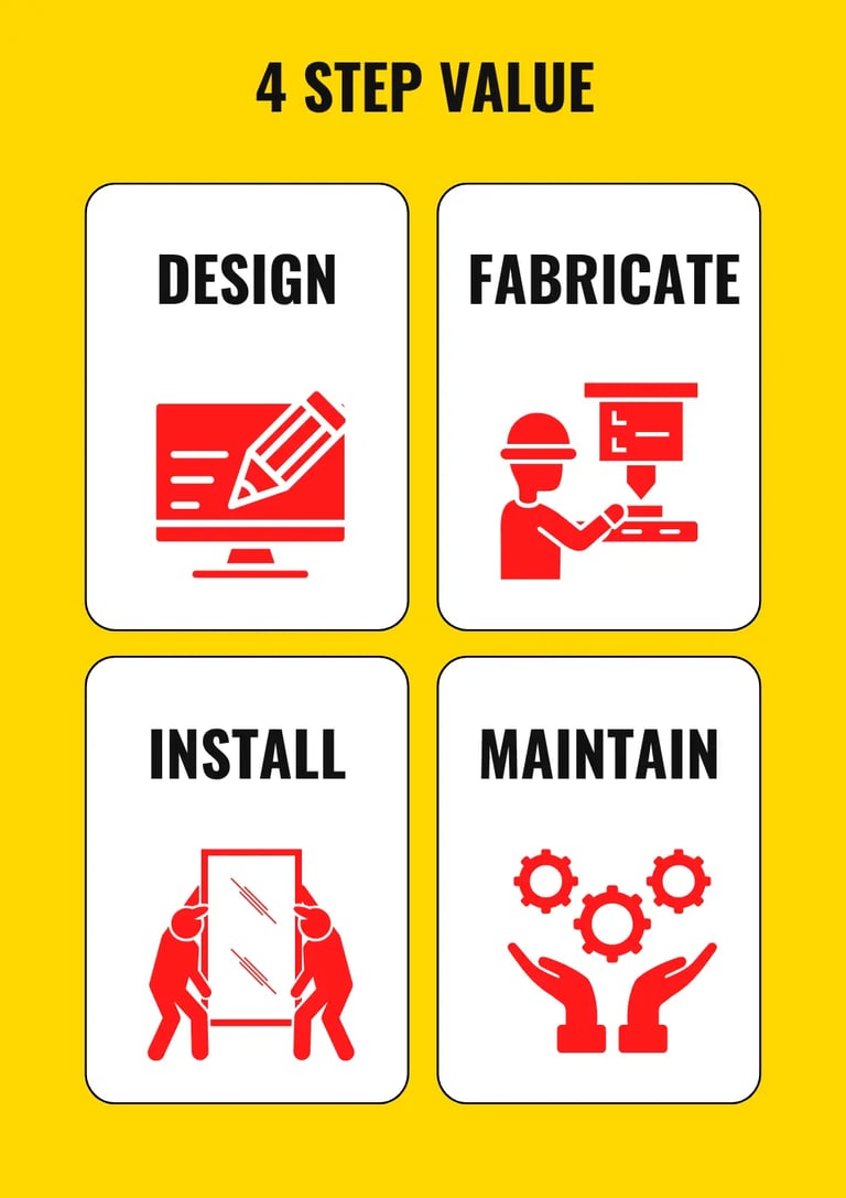 Four step signage process infographic showing design, fabrication, installation and maintenance – Si