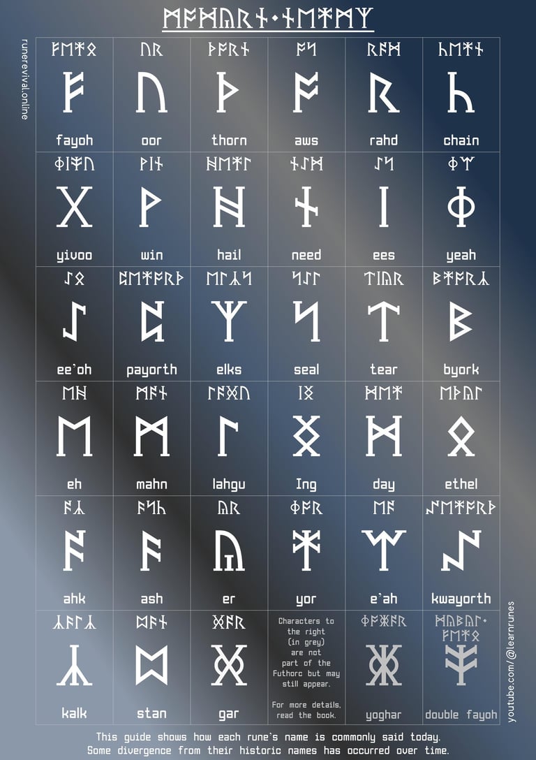 Names of Anglo-Saxon Runes in Modern English Futhorc in both runic and Latin scripts
