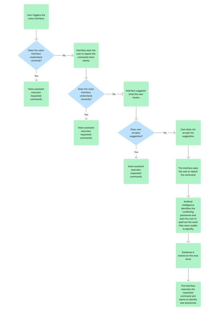 Simplified decision tree.