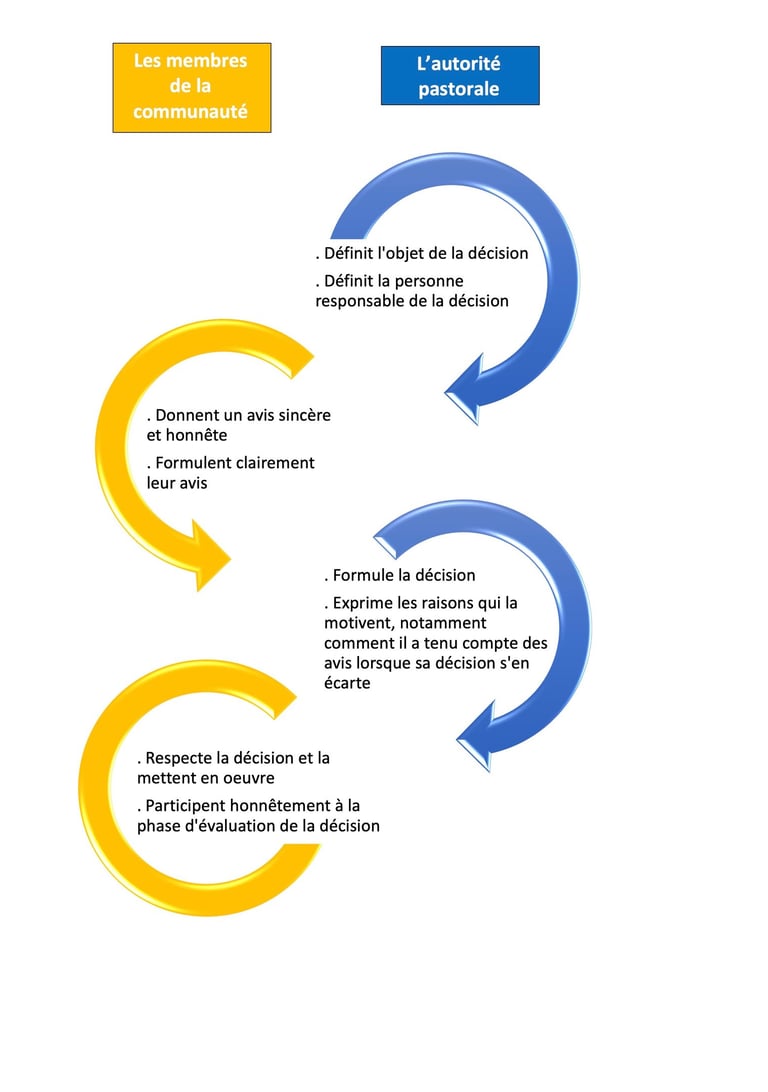 Schéma des rôles de l'autorité pastorale et des membres de la communauté