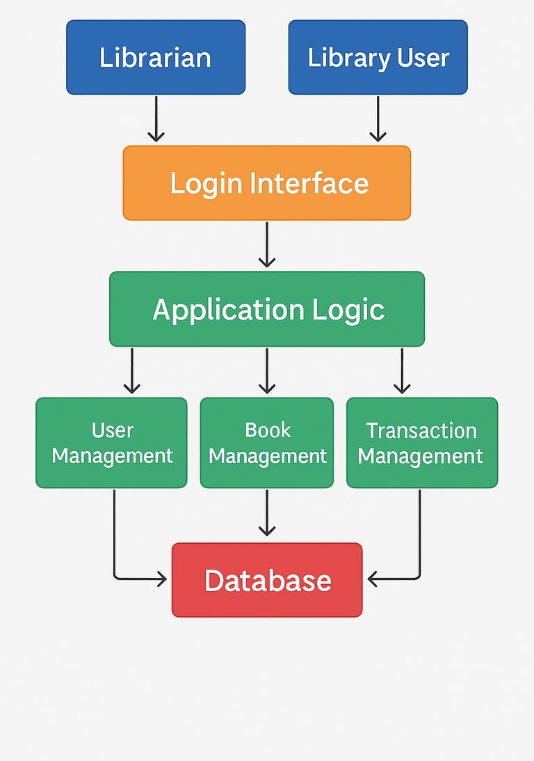 Library Management System - System Architecture Diagram