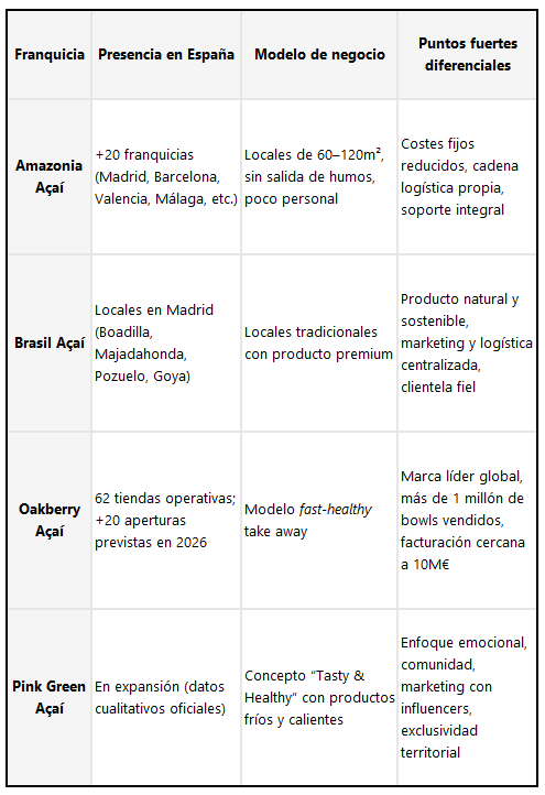 Tabla comparativa de franquicias de açaí en España como Amazonia, Brasil, Oakberry y Pink Green Açaí.