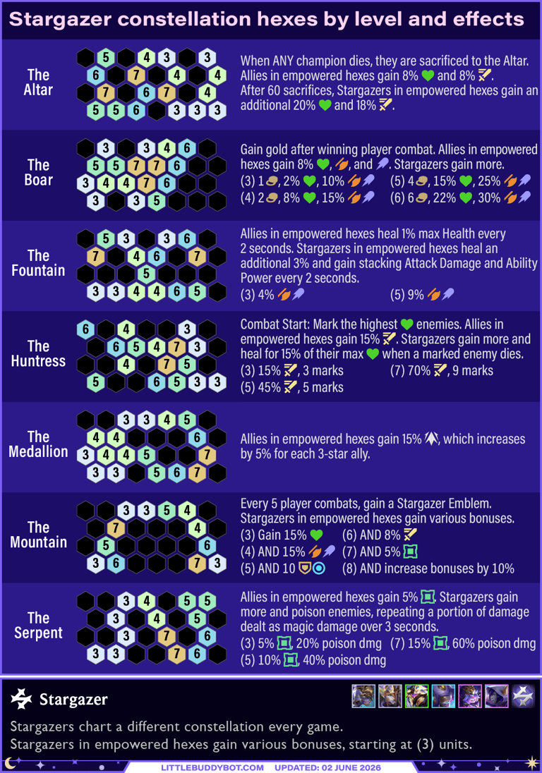 Teamfight Tactics TFT Set 17 Space Gods Stargazer trait constellation hexes and effects