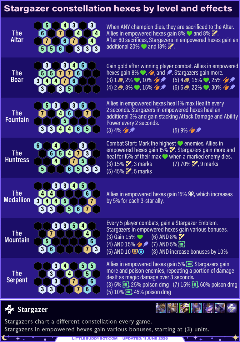 Teamfight Tactics TFT Set 17 Space Gods Stargazer trait constellation hexes and effects