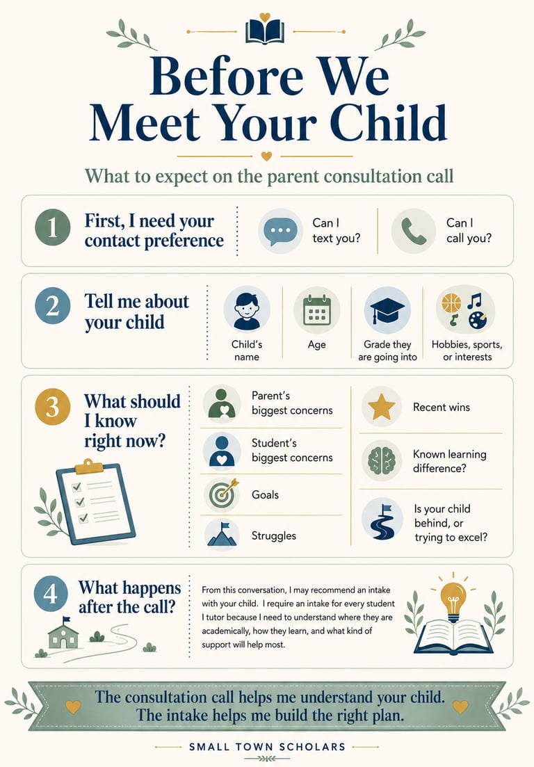 An infographic outlining the four steps of a parent consultation call for educational tutoring services.