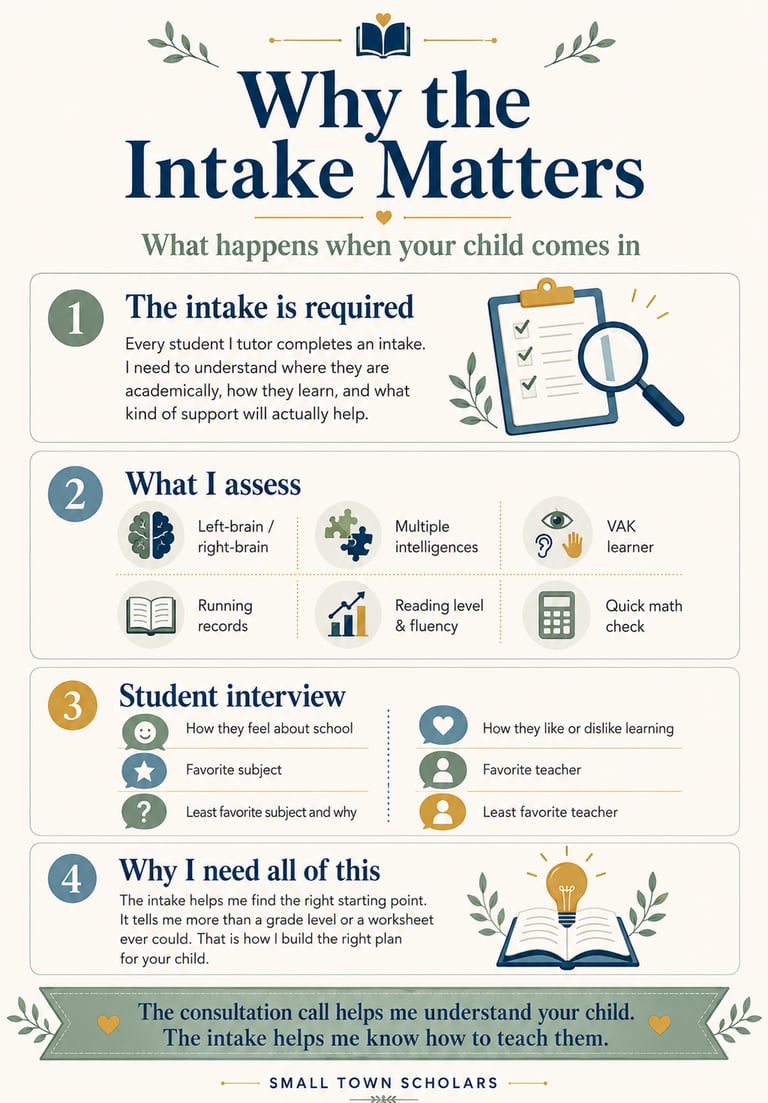 Educational infographic explaining why the student intake process matters for personalized tutoring success.