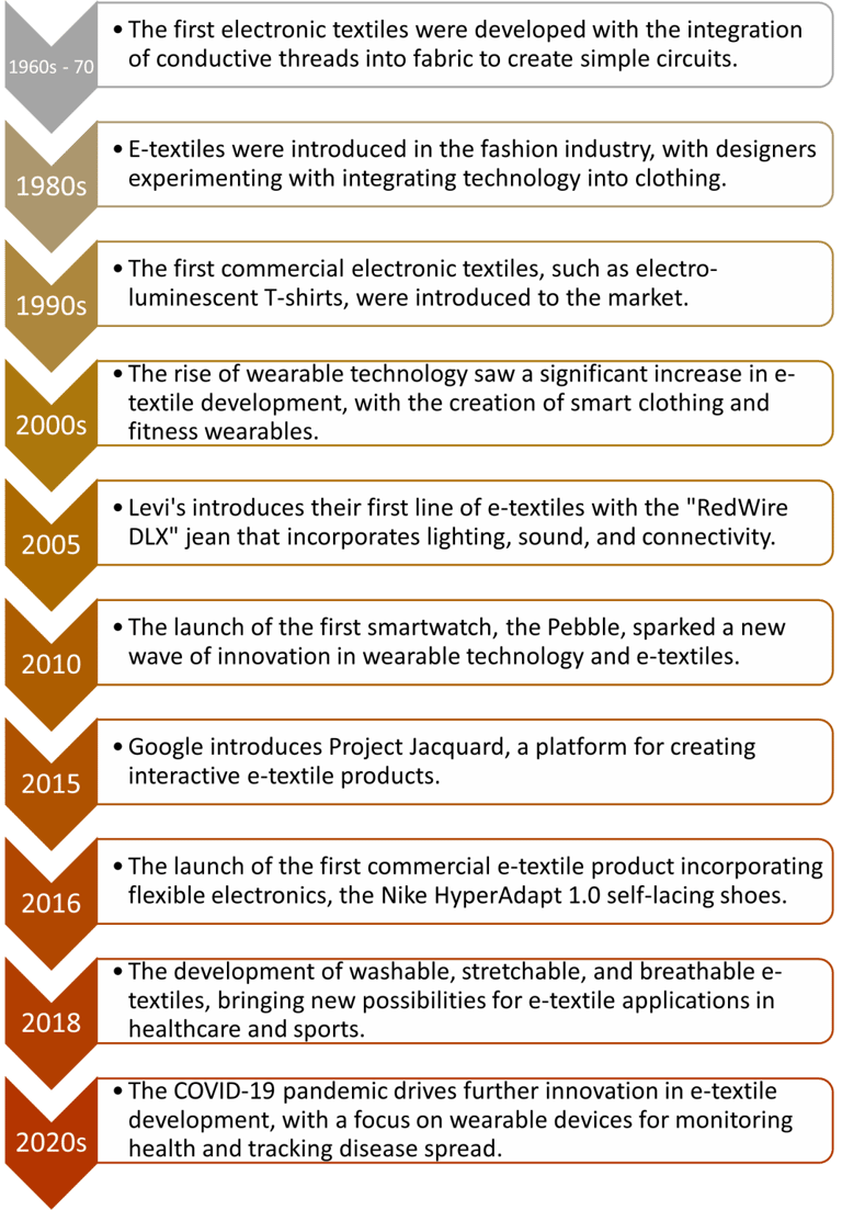Evolution of the Electronic textiles (E-textiles) industry
