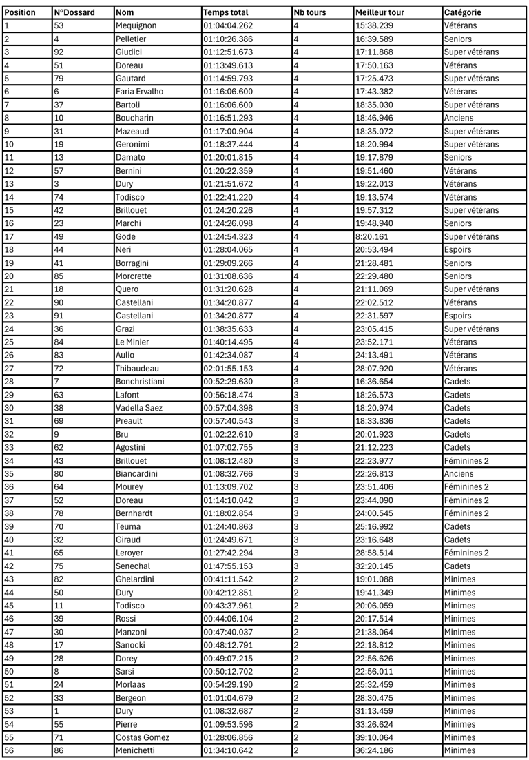 résultats-adultes-rocdepinia