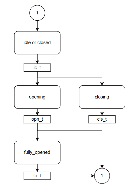 image of a simple garage door state machine