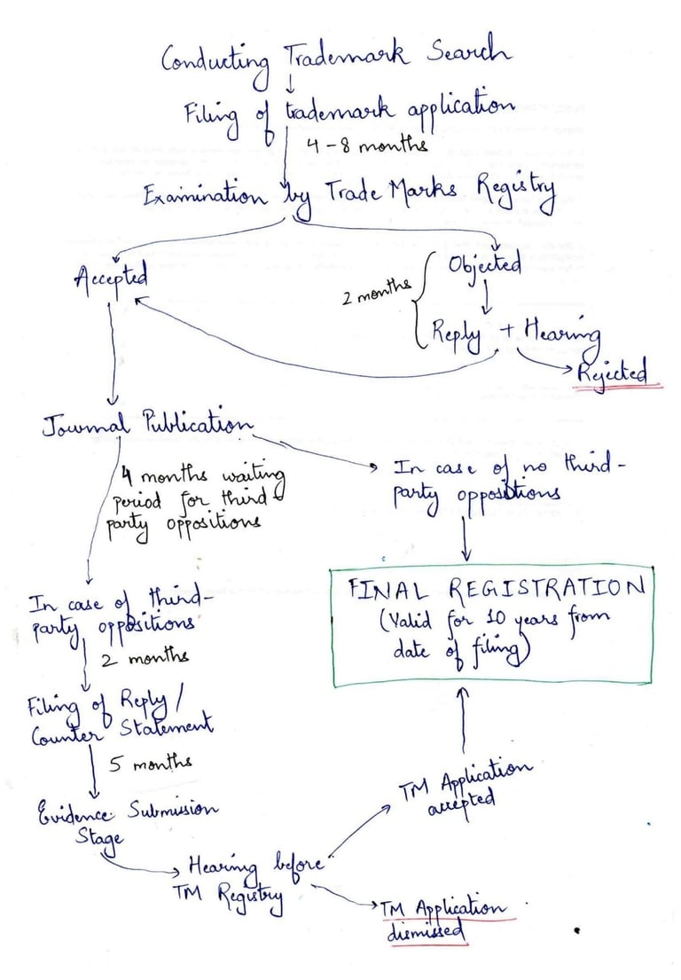 trademark registration services India