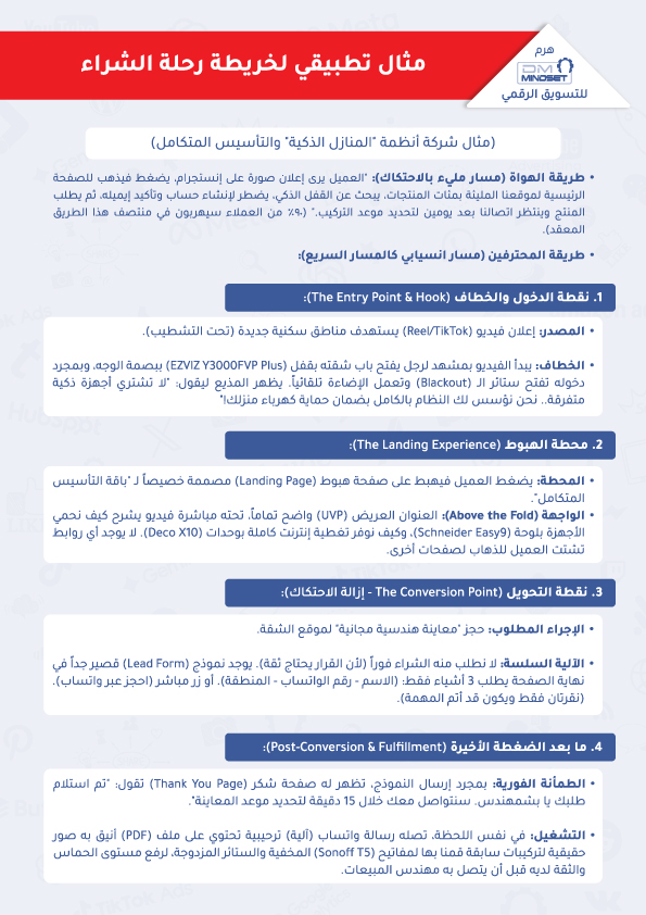 هرم DM Mindset للتسويق الرقمي | القاعدة .. أصول التسويق التقليدي